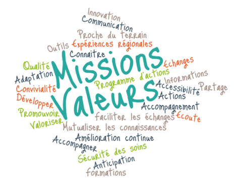 Nuage de mots Valeurs et missions de Qual'Va