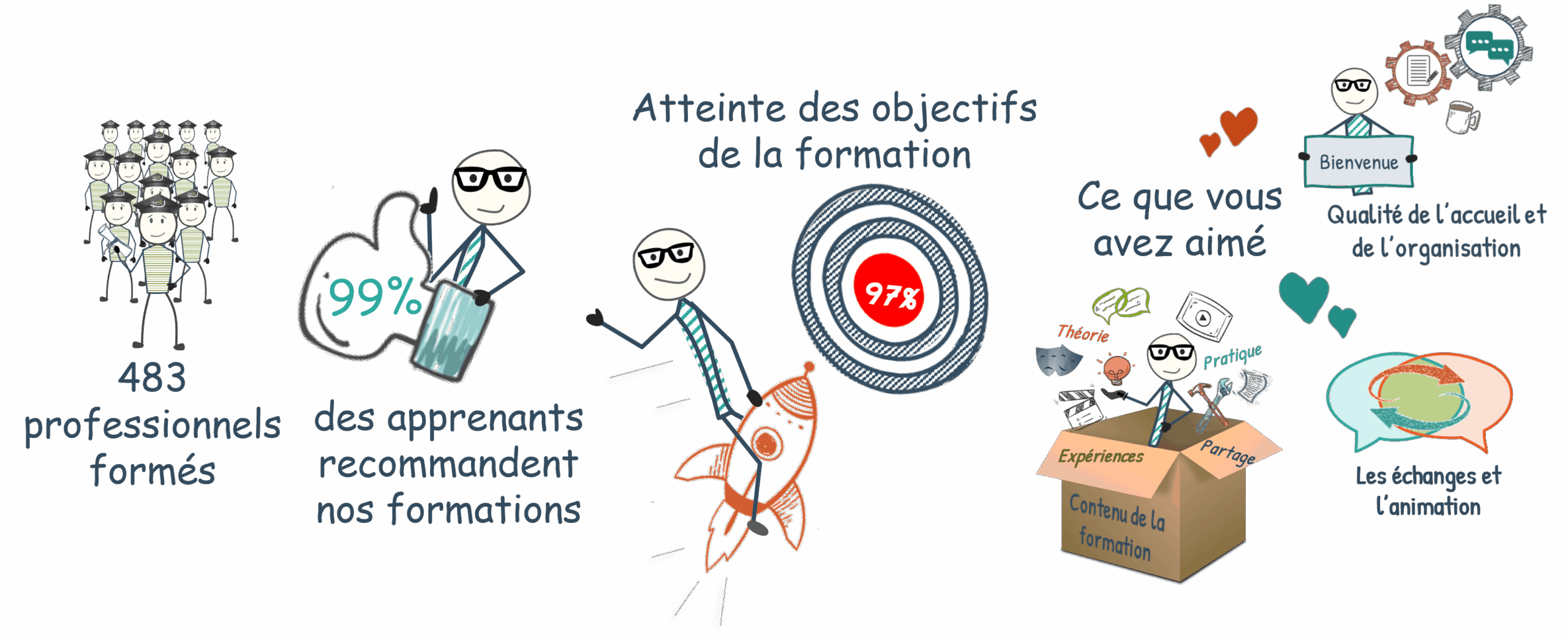 Les chiffres de la formation en 2025